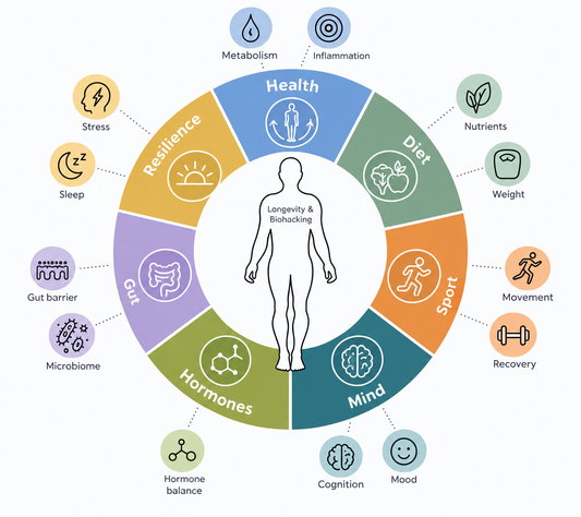 Nora DNA Compass: Longevity & Biohacking